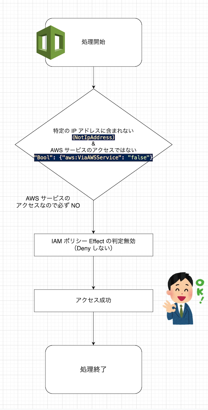 Iam ポリシーで特定条件のアクセス制限をかけつつ Aws サービスのアクセスは許可したいときの対処方法 Developersio