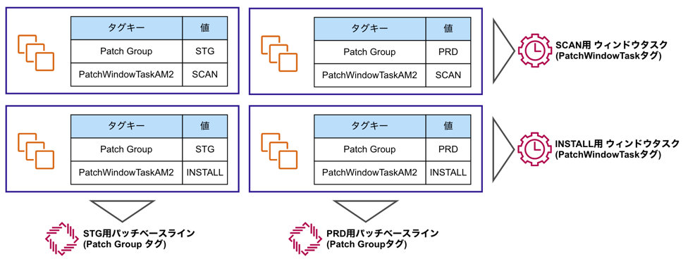 検証 本番環境を考慮した Ec2インスタンスへのパッチ適用環境を作ってみる Ssmメンテナンスウィンドウ編 Developersio