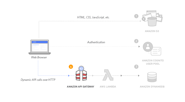 サーバーレスのウェブアプリケーションを構築４ Restful Api Developersio