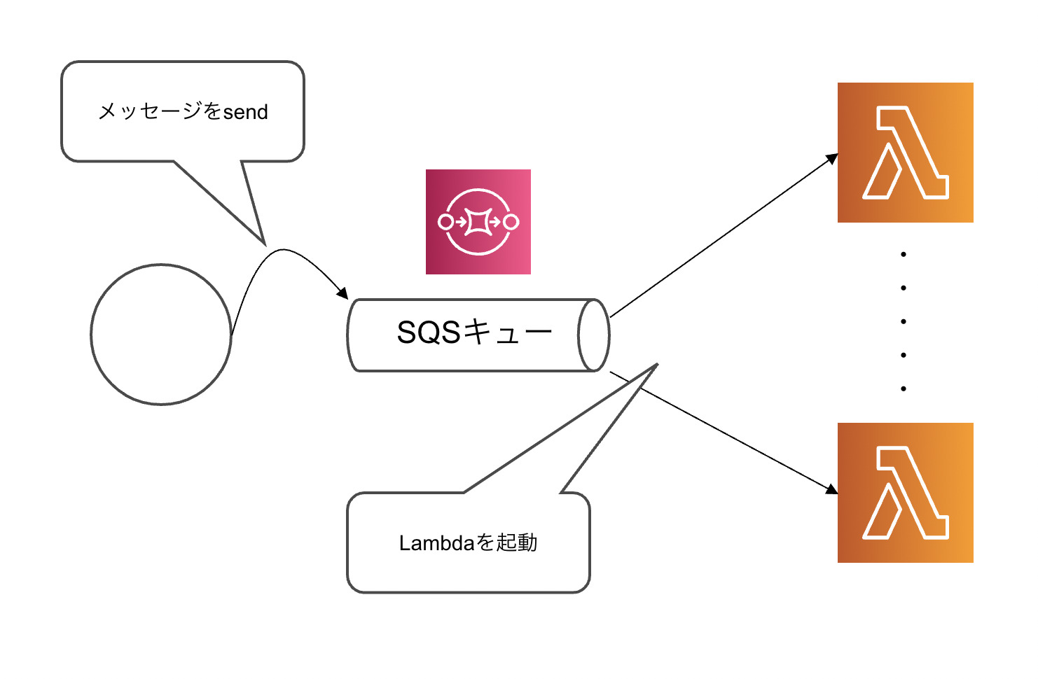 [serverless] AWS LambdaのイベントソースにSQSを使う DevelopersIO