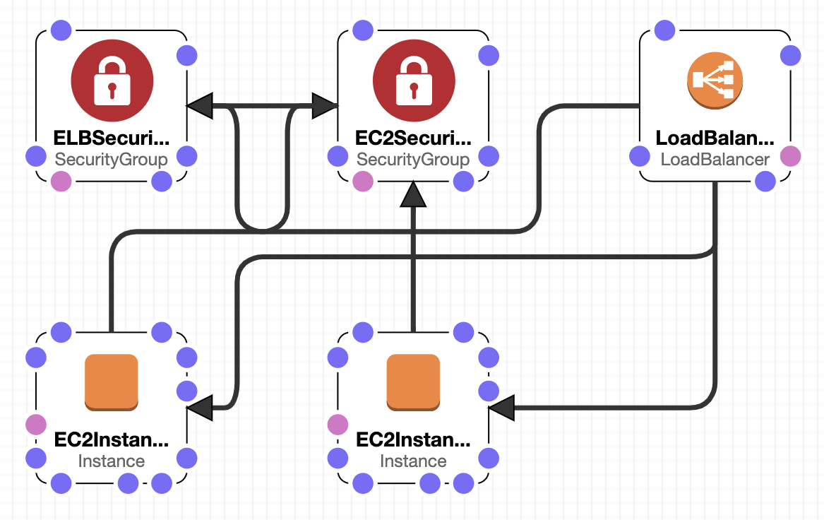 CloudFormation Template for Creating EC2 with Load Balancer DevelopersIO