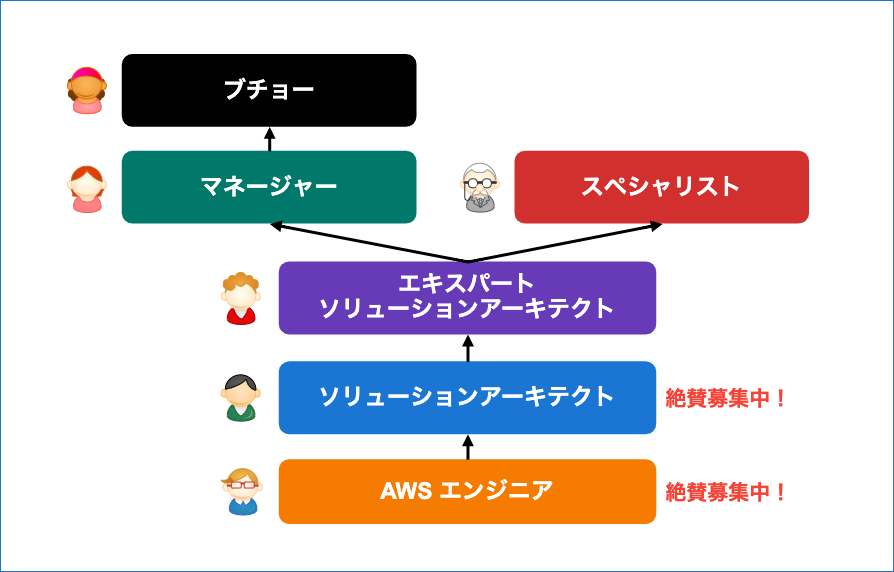 クラスメソッド Aws 事業本部コンサルティング部のマネージャーになってみた Developersio