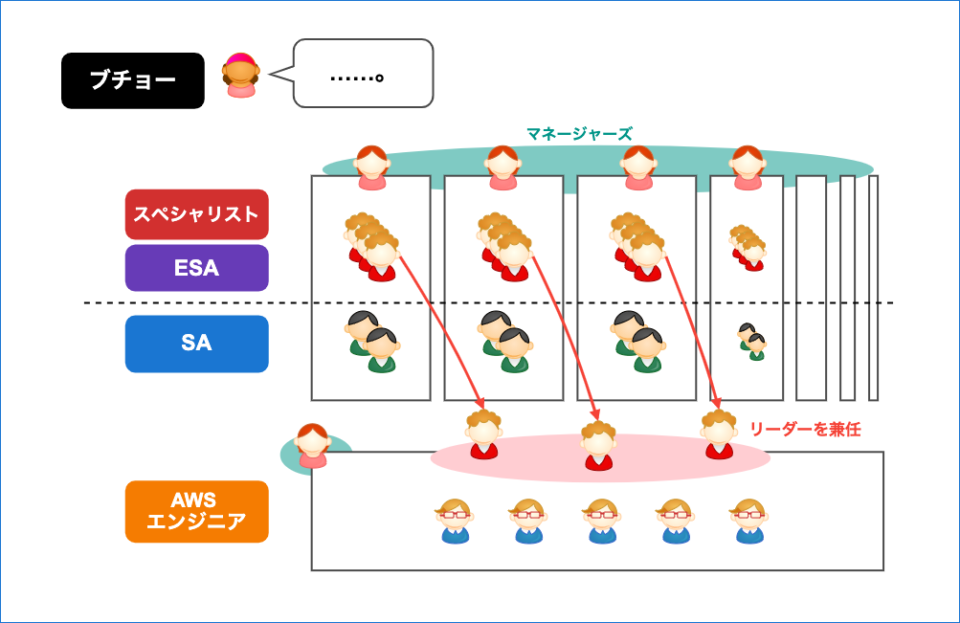 クラスメソッド Aws 事業本部コンサルティング部のマネージャーになってみた Developersio