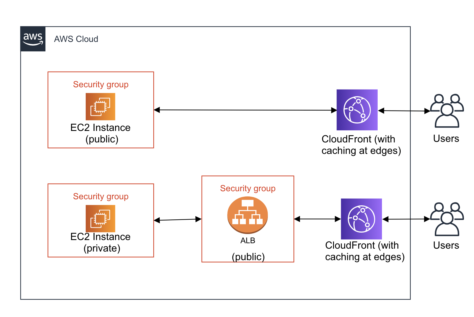 CloudFrontで S3のコンテンツを配布する DevelopersIO
