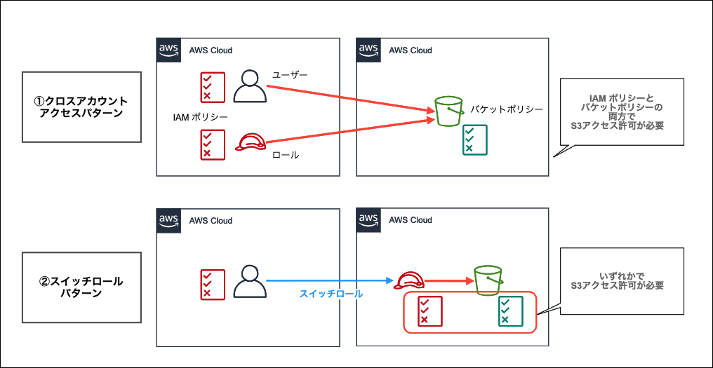 スイッチロールなしで別アカウントの S3 バケットにマネジメントコンソールからアクセスしてみた DevelopersIO