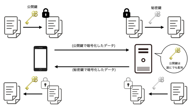 Https通信の暗号化方式 Developersio