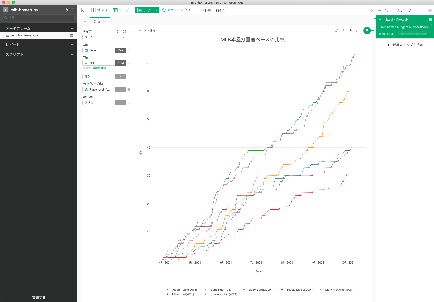 大谷翔平選手のmlbにおける21年本塁打量産ペースをexploratoryで可視化してみた Developersio