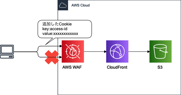 Aws Wafでcookieを使ったアクセス制限をしてみた Developersio