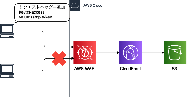 aws waf cloudfront aws waf cloudfront