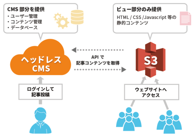 ヘッドレスcms S3 静的ウェブページで記事投稿システムをサクッと実装してみた Microcms Amazon S3 Developersio