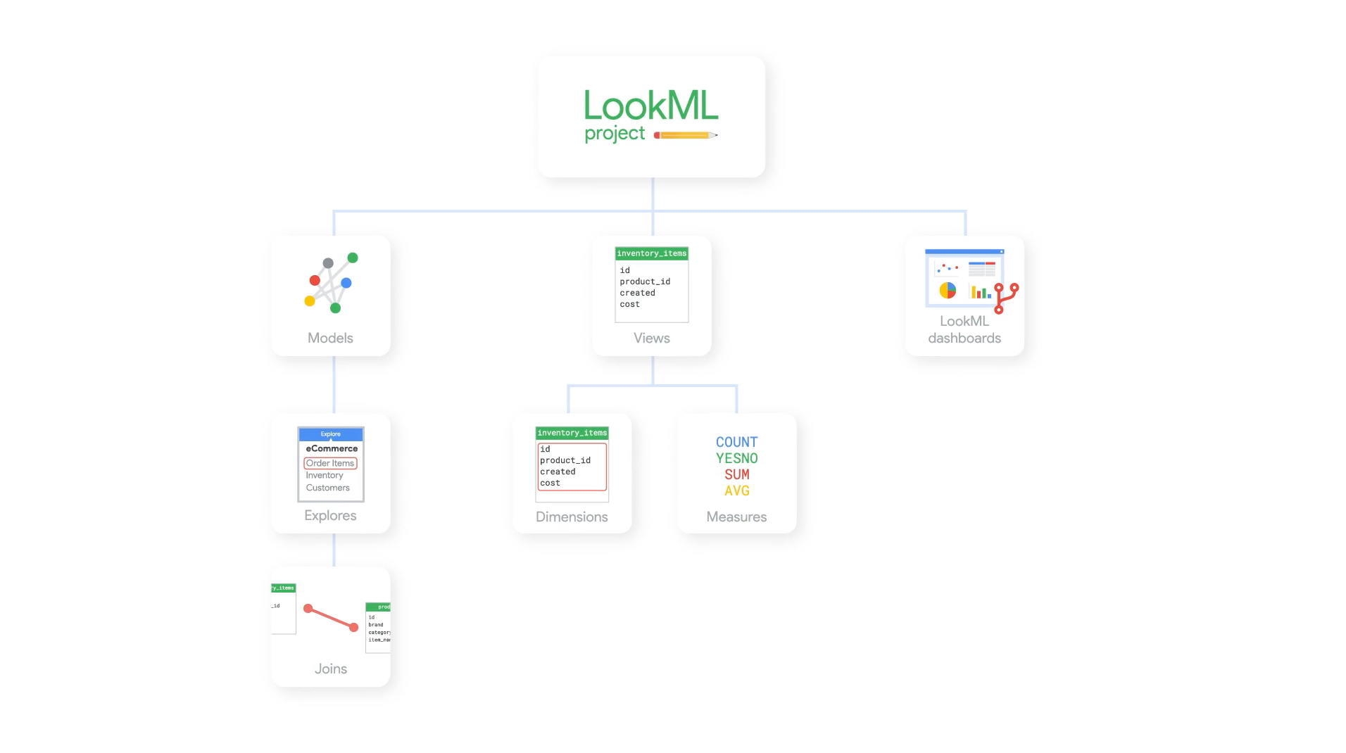 [Looker入門] LookMLの用語と概念 looker DevelopersIO