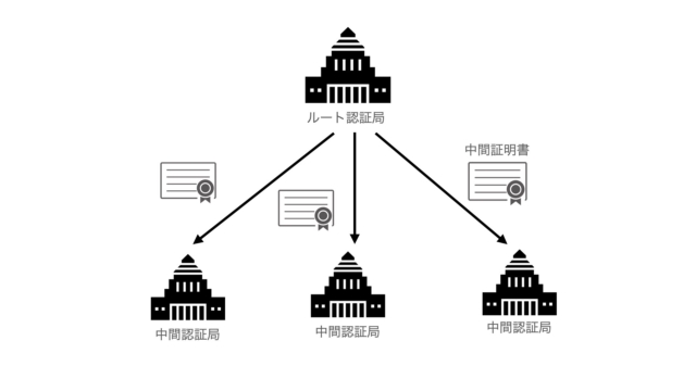 Ssl証明書の署名と検証 Developersio