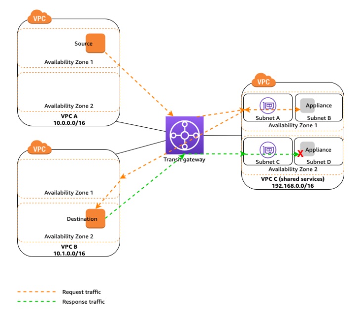 Transit Gatewayでインスペクション用VPCに通信を集約する場合はTransit Gatewayのアプライアンスモードを有効に