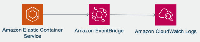 Ecs タスクの停止理由を Cloudwatch Logs に保管する方法を教えてください Developersio