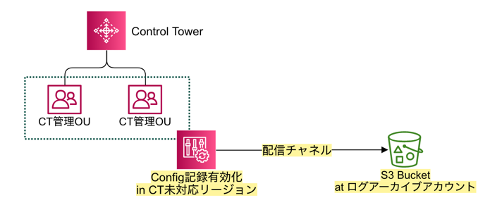 やらないという選択肢はない Aws Configを用いたマルチアカウント マルチリージョンでのリソース把握とコンプライアンス維持 ログミーtech
