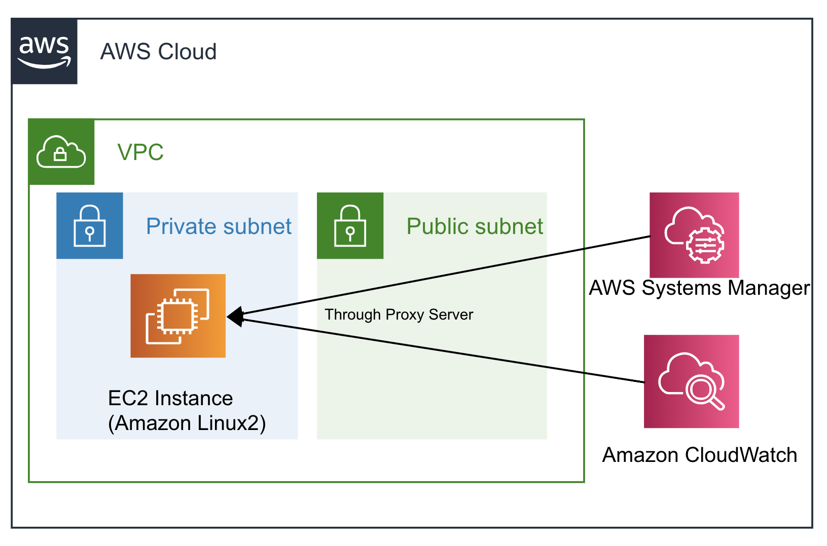 configuring-ssm-agent-and-cloudwatch-agent-to-use-a-proxy-for-linux