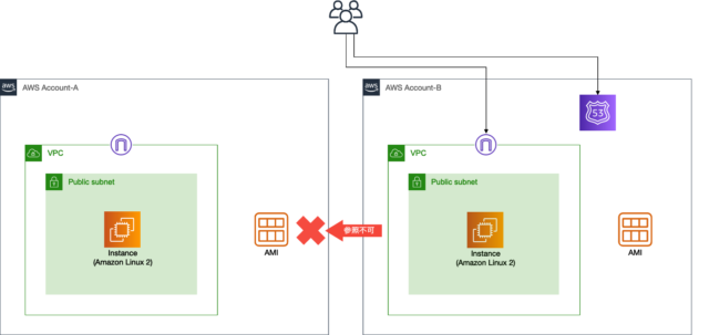 Ec2インスタンスを別のawsアカウントに移行する方法 Developersio