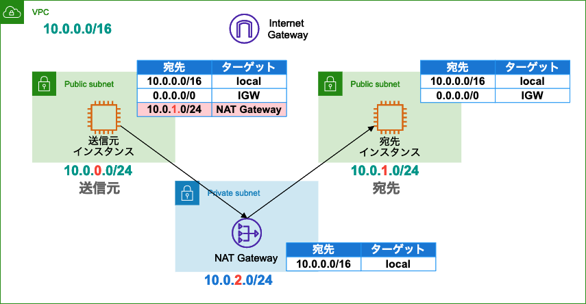 East West Traffic を Nat Gatway を経由させてみた Vpc 内のサブネット間の通信なのに Nat してみた Developersio