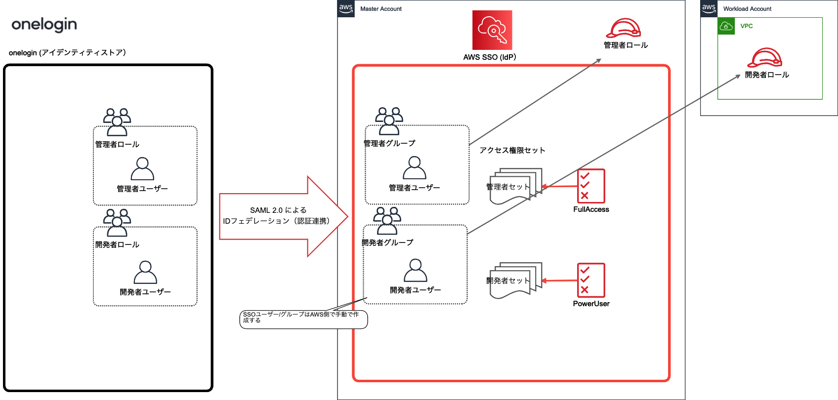 Onelogin と Aws Sso を統合させる 手動プロビジョニング編 Developersio