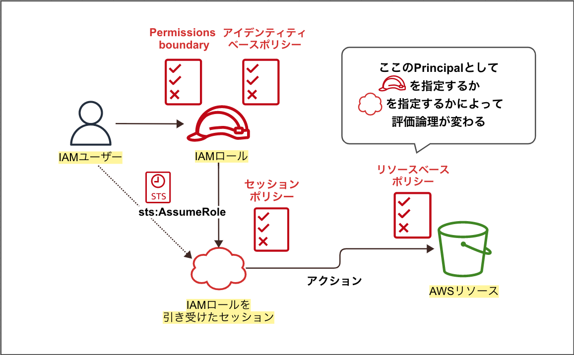 Iam 評価論理ファン必見 Aws ドキュメントにリソースベースポリシー評価論理のプリンシパルごとの違いが記載されました Developersio