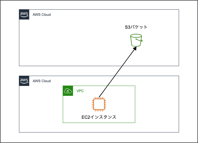 別アカウントの Ec2 インスタンスにクレデンシャルをセットしてクロスアカウントでないアクセスをしてみた Developersio