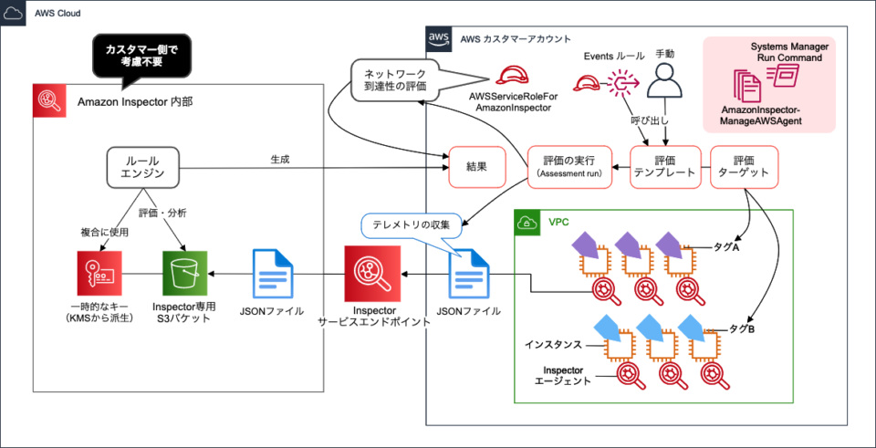 Amazon Inspector のアーキテクチャとリソースの全体像を絵に描いて理解してみた Developersio