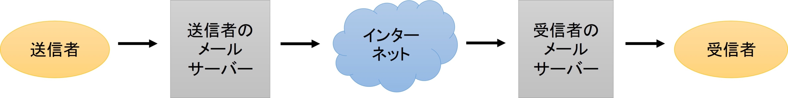 潜在受信者