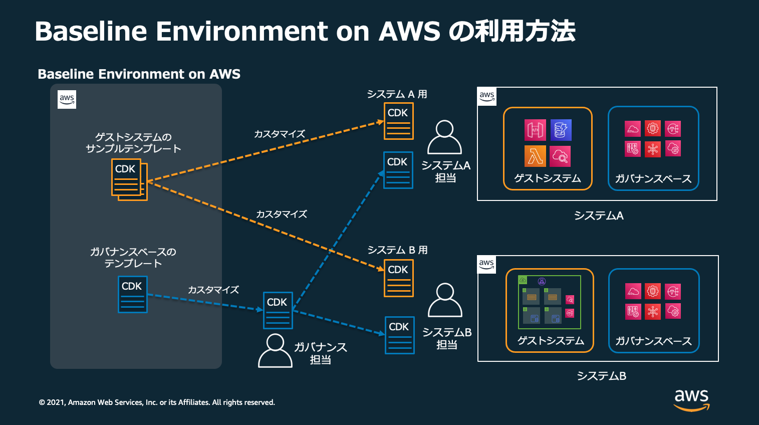 Cdk で Aws のセキュリティベストプラクティスに沿ったベースラインを展開できる Baseline Environment On Aws Blea を触ってみた Developersio