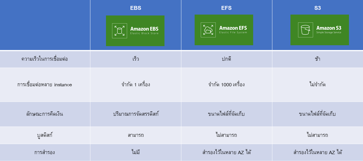 table-efs-ebs-s3