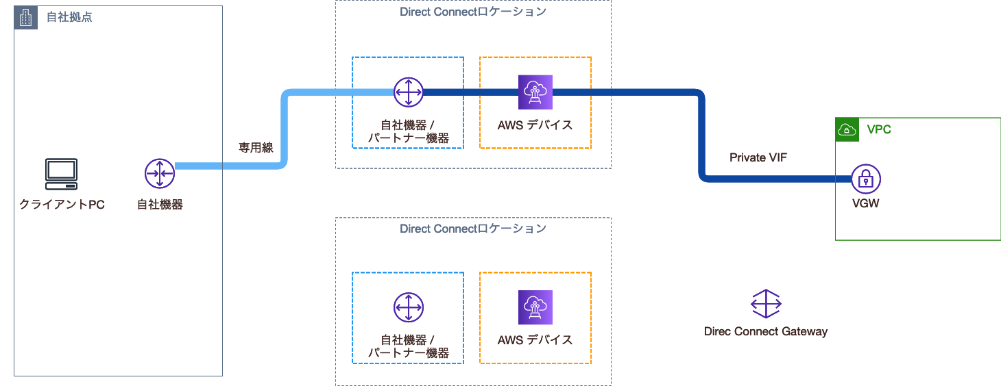 Direct Connect Gatewayの作成後の構成図