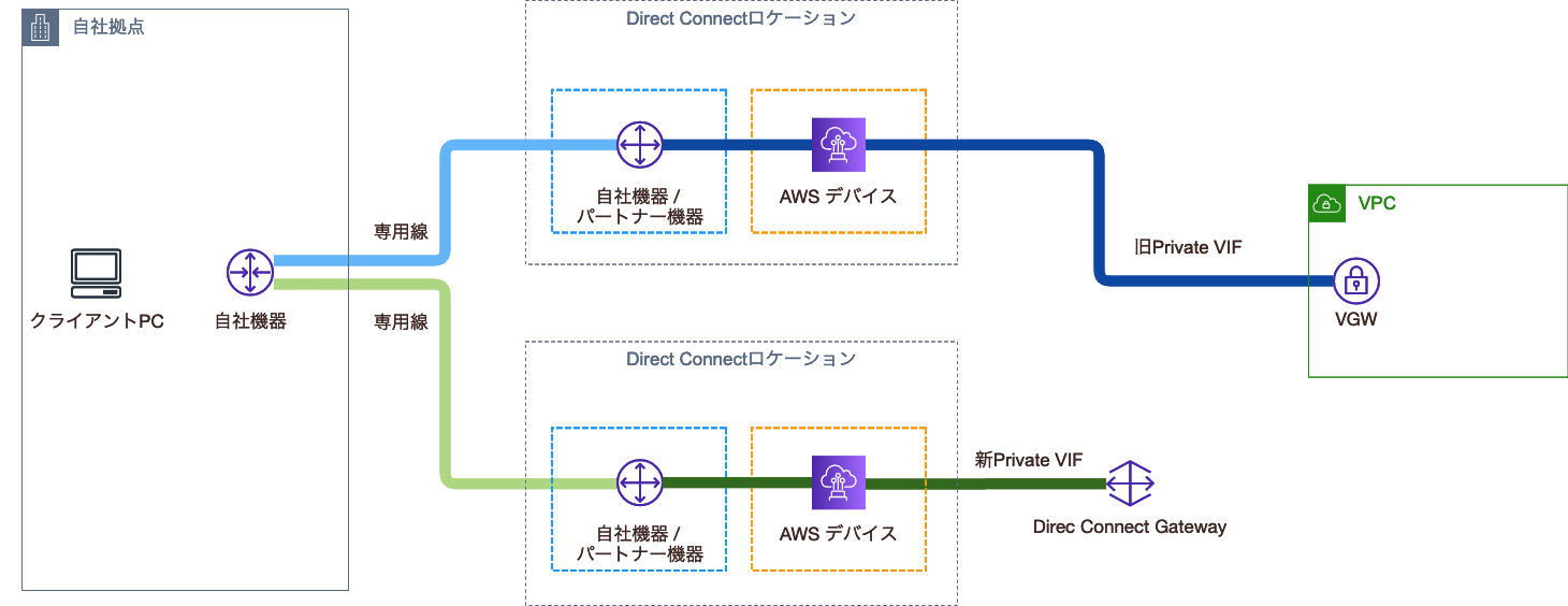 Direct Connect Gatewayと新しいPrivate VIFの関連付け後の構成図
