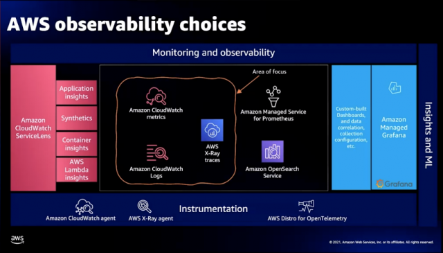 AWS observability choice