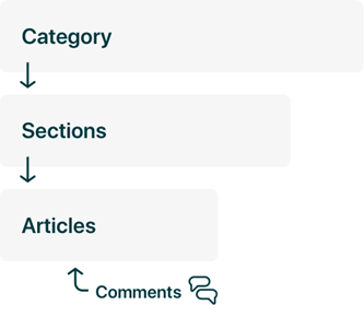 How to enable the help centre and create and publish articles in ...