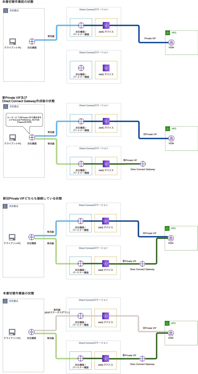 Private VIFとVGWの直接接続構成からDirect Connect Gatewayを経由する構成への切替作業をまとめてみた