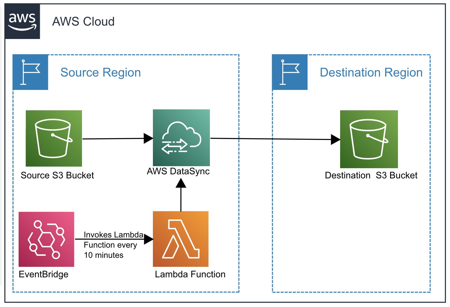 DataSyncとEventBridgeルールを使用してS3バケット間のデータ移行を同期してみた。 DevelopersIO