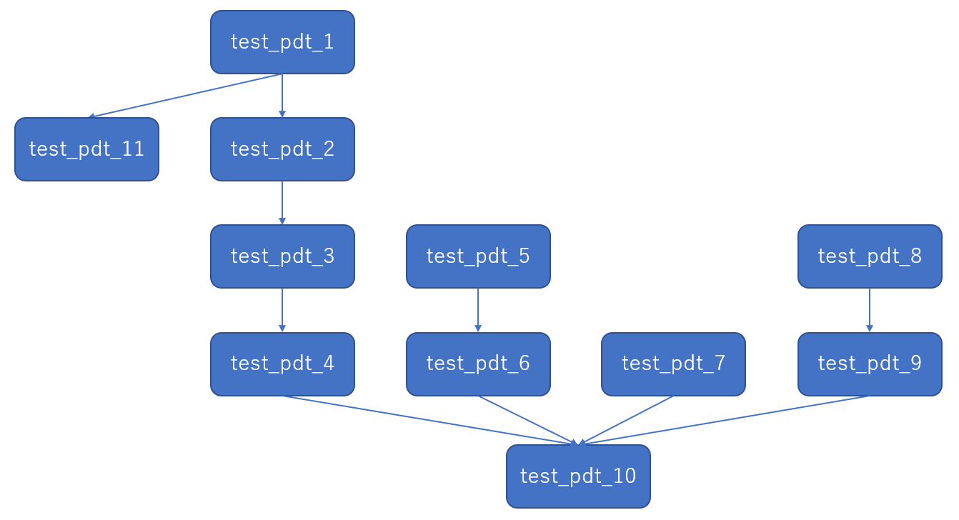 [Looker21.20新機能]PDTの依存関係を可視化できる「PDT Dependency Visualizer」を試してみる ...