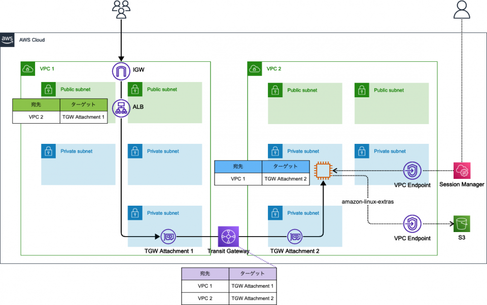 Transit GatewayのVPC間通信を利用して別VPCにあるインスタンスをALBのターゲットに指定する