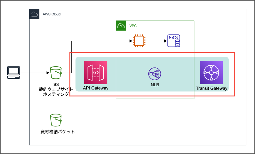 AWS Migration Hub Refactor Spaces ハンズオンをやってみた #awsbasics | DevelopersIO