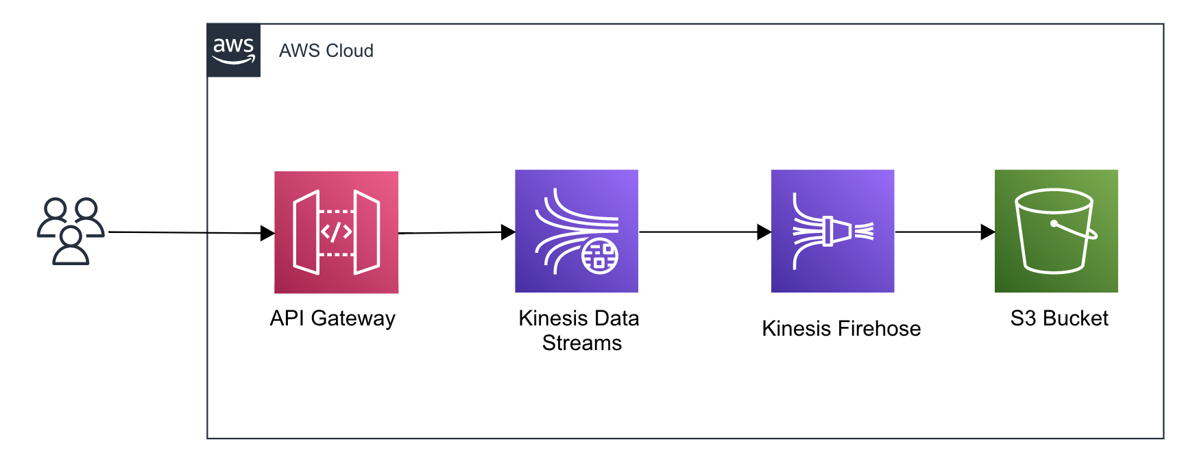 KinesisでAPIGatewayを使用してS3にデータを送信してみた。 DevelopersIO