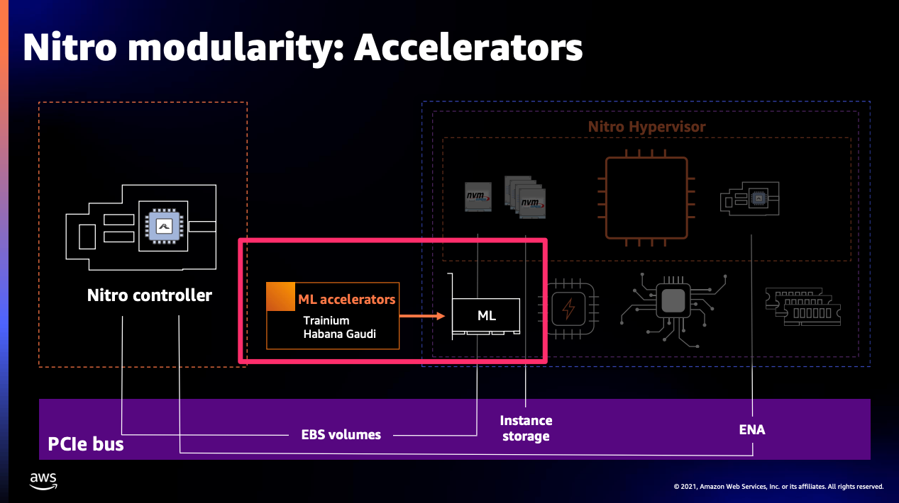 [レポート] 今年も AWS Nitro を深掘りする | Powering next-gen Amazon EC2: Deep dive ...
