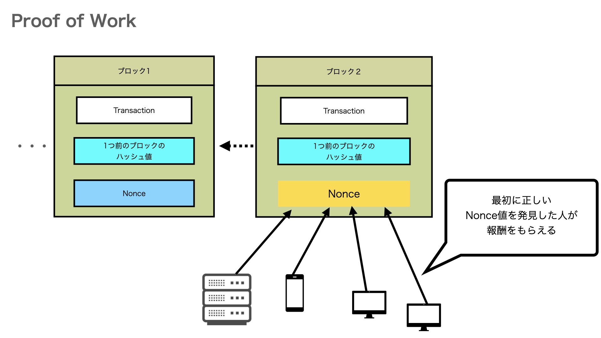 ブロックチェーン基礎の基礎 Developersio