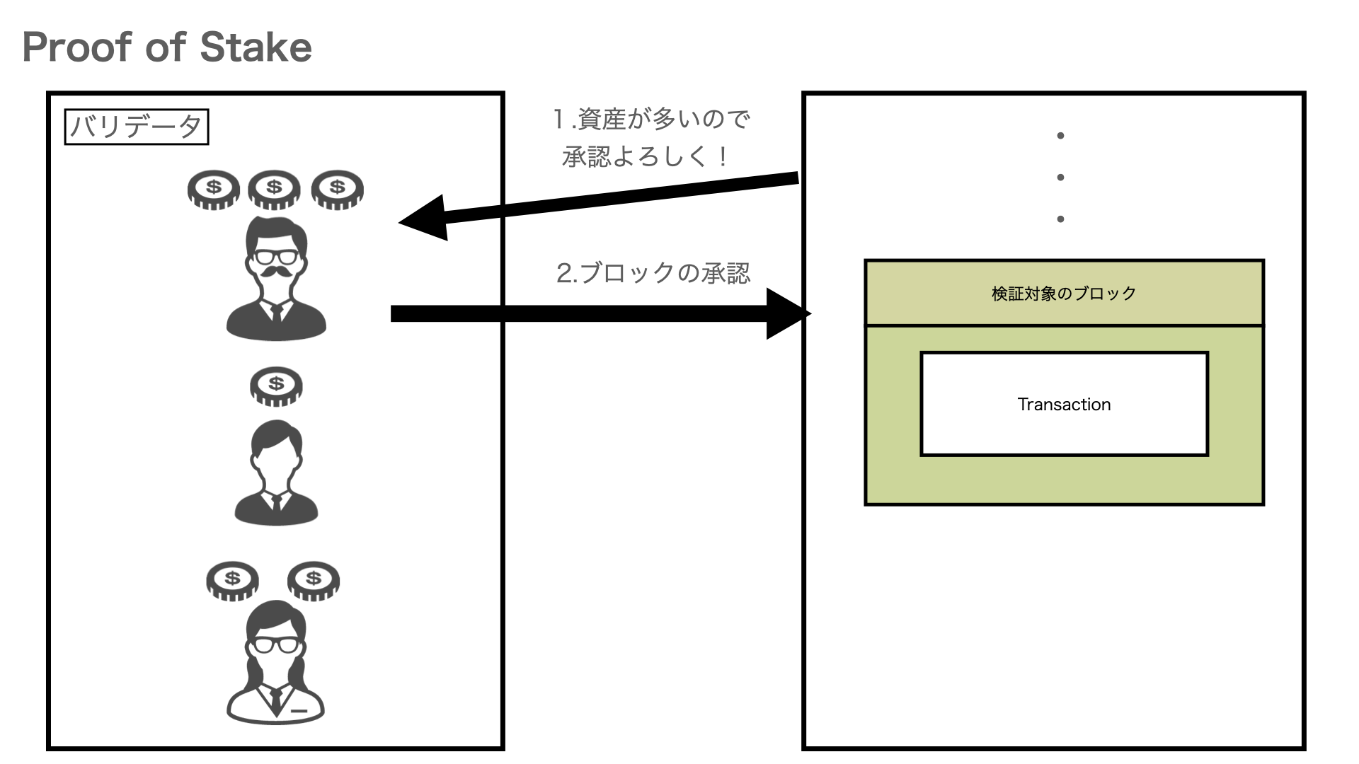 ブロックチェーン基礎の基礎 Developersio