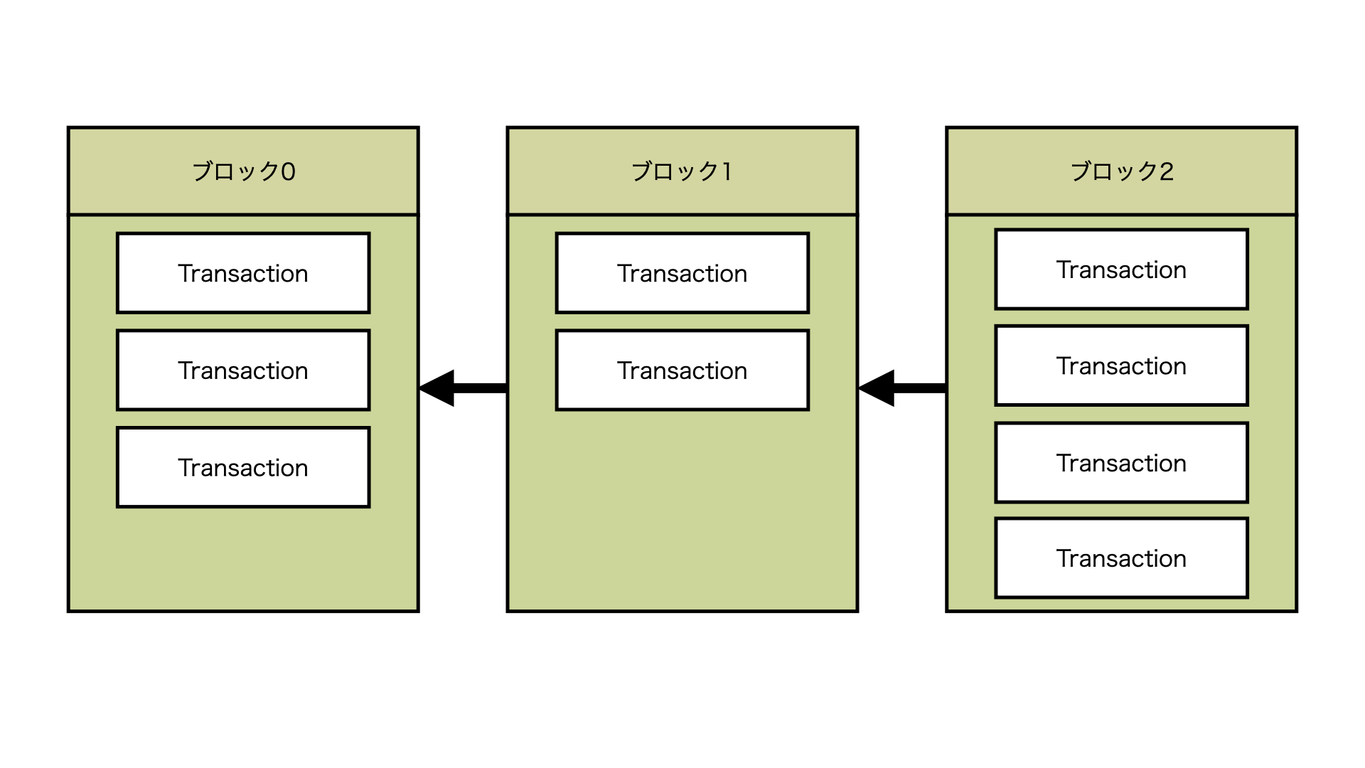 ブロックチェーン基礎の基礎 Developersio