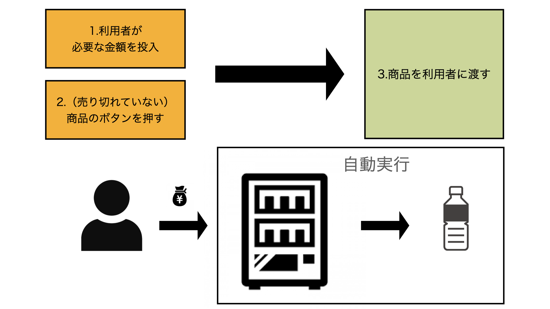 ブロックチェーン基礎の基礎 Developersio