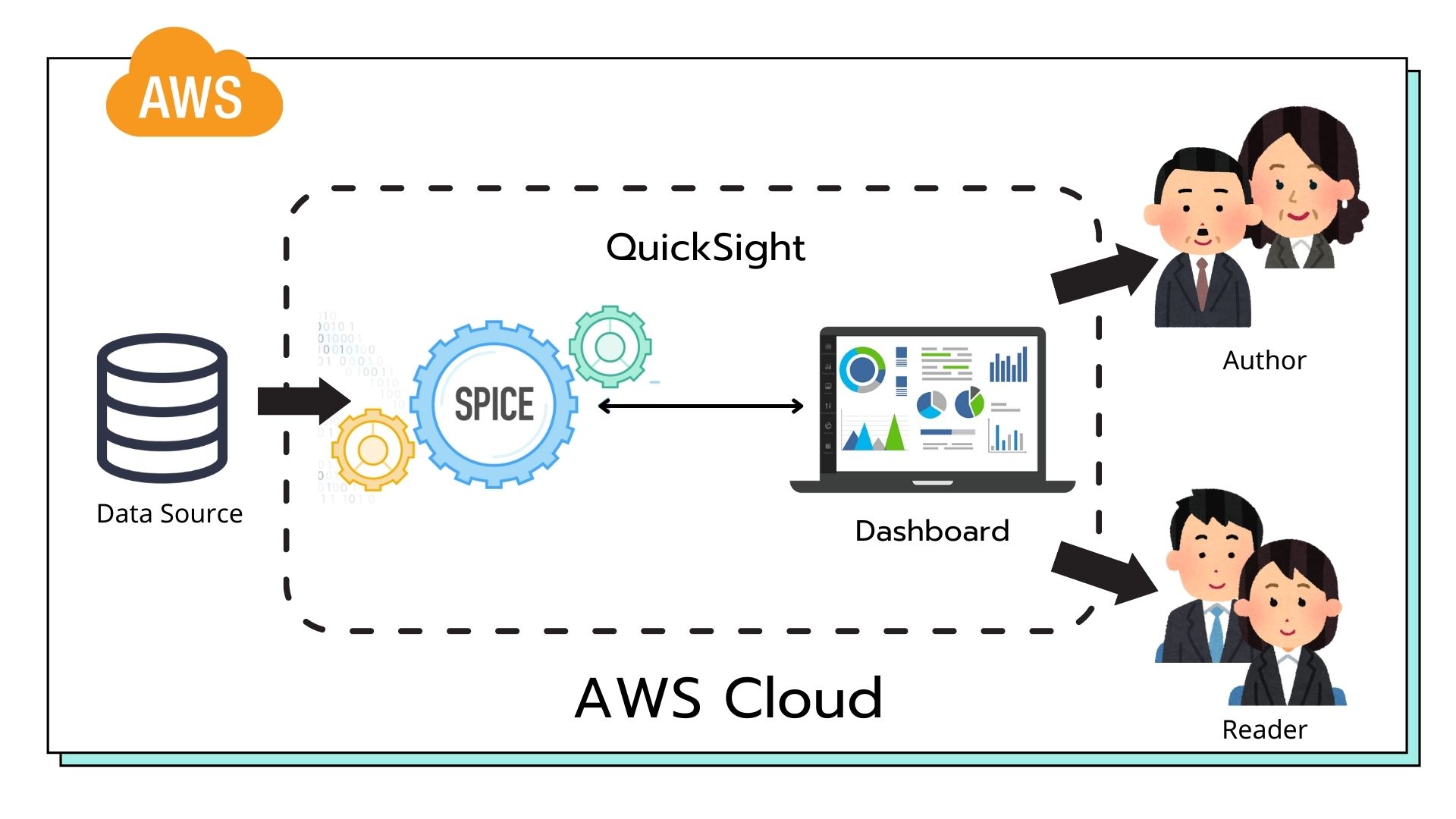 มาทำความรู้จักกับ SPICE ใน QuickSight กัน DevelopersIO