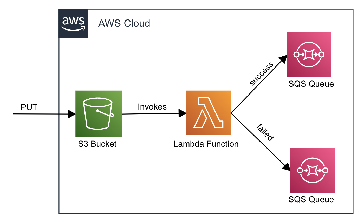 CDKを使用して SQSでLambda Destinations を作成してみた。 DevelopersIO