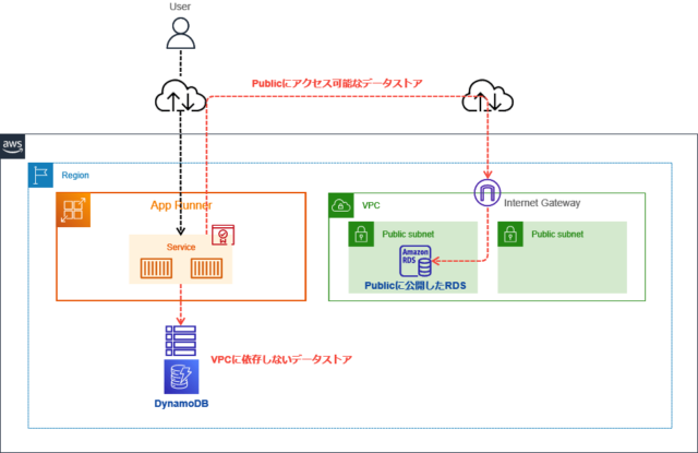 AWS再入門ブログリレー2022 AWS App Runner編 | DevelopersIO