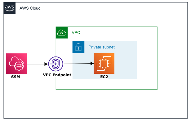 【CloudFormation】一撃でプライベートサブネットにEC2を起動し、SSMポートフォワード経由でRDPする | DevelopersIO