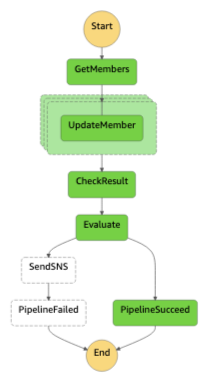 マルチアカウント環境でaws Security Hubの管理を効率化するaws公式のサンプルソリューションを試してみた Developersio