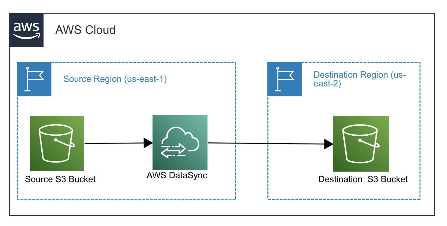 AWS CLIを使用してS3でDataSyncをしてみた。 DevelopersIO
